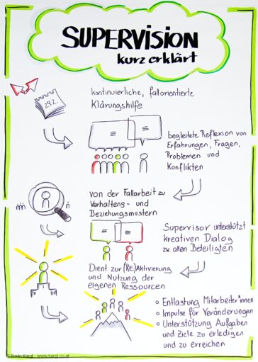 Kurzbeschreibung von Supervision